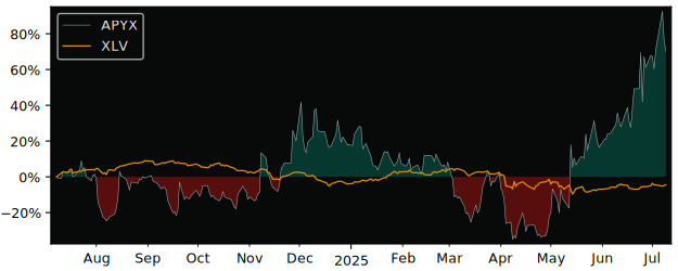 Total Return of Apyx Medical versus its related sector ETF XLV