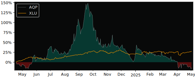 Compare overall performance (total returns) of Aquaporin AS with its related sector ETF XLU