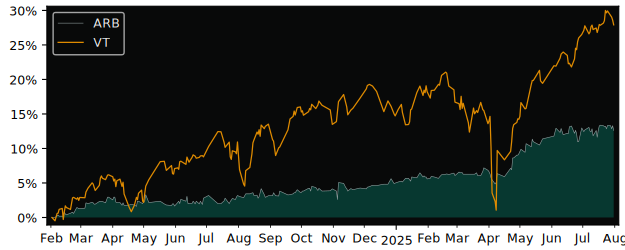 Total Return of Accelerate Arbitrage versus its related sector ETF VT