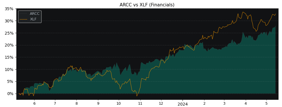 Compare Ares Capital with its related Sector/Index XLF