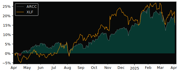 Compare Ares Capital with its related Sector/Index XLF