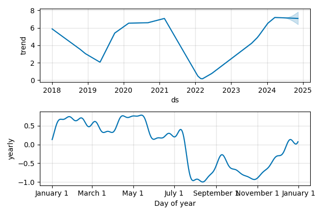 Drawdown / Underwater Chart for Ardelyx (ARDX) - Stock Price & Dividends