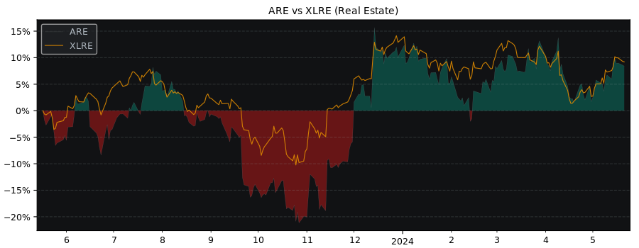 Compare Alexandria Real Estate.. with its related Sector/Index XLRE
