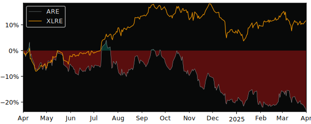 Compare Alexandria Real Estate.. with its related Sector/Index XLRE