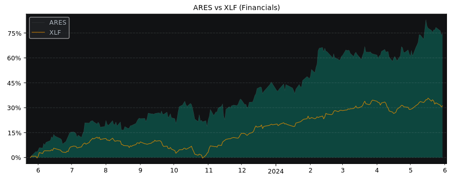 Compare Ares Management LP with its related Sector/Index XLF