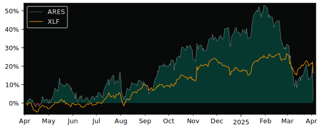 Compare Ares Management LP with its related Sector/Index XLF