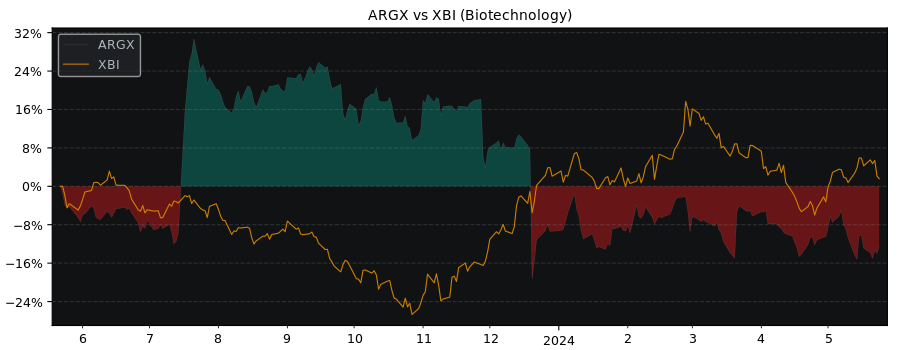 Compare argenx NV ADR with its related Sector/Index XBI