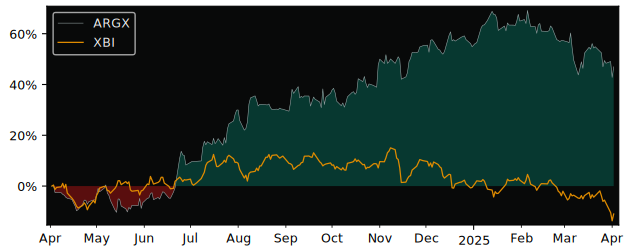 Compare argenx NV ADR with its related Sector/Index XBI