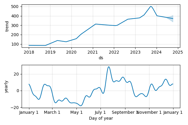Drawdown / Underwater Chart for argenx NV ADR (ARGX) - Stock Price & Dividends