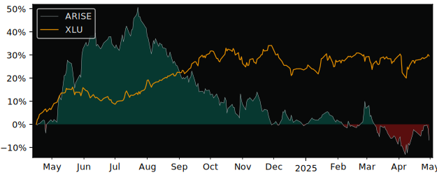 Compare overall performance (total returns) of Arise Windpower with its related sector ETF XLU