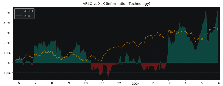 Compare Arlo Technologies with its related Sector/Index XLK