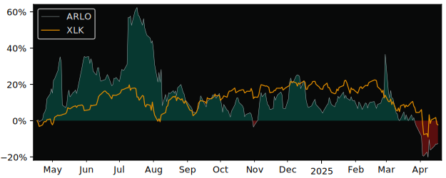 Compare Arlo Technologies with its related Sector/Index XLK