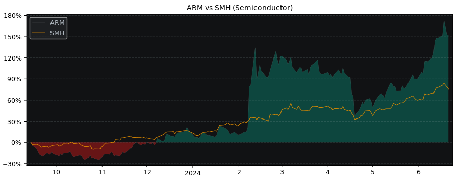 Compare Arm Holdings plc with its related Sector/Index SMH