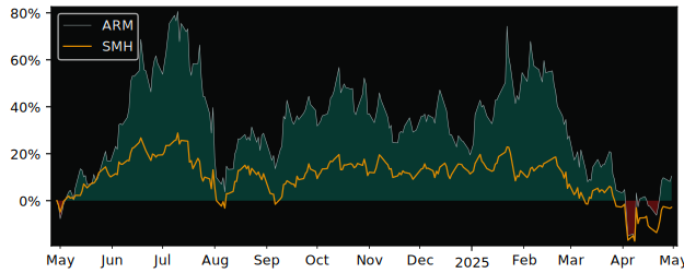 Compare Arm Holdings plc with its related Sector/Index SMH