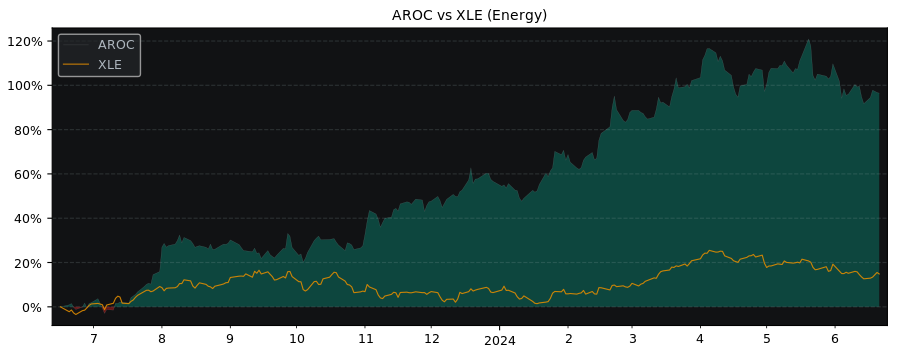 Compare Archrock with its related Sector/Index XLE