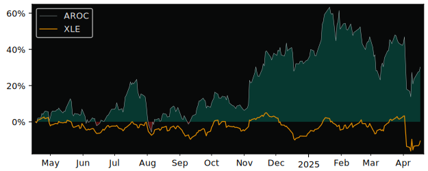 Compare Archrock with its related Sector/Index XLE