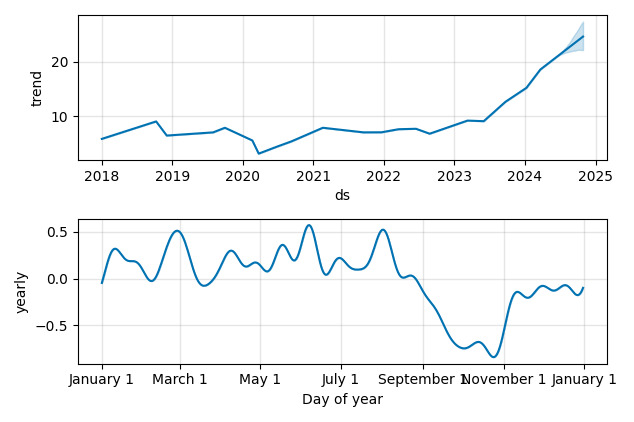 Drawdown / Underwater Chart for Archrock (AROC) - Stock Price & Dividends