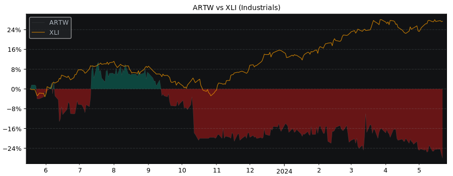 Compare Arts-Way ManufacturingInc with its related Sector/Index XLI