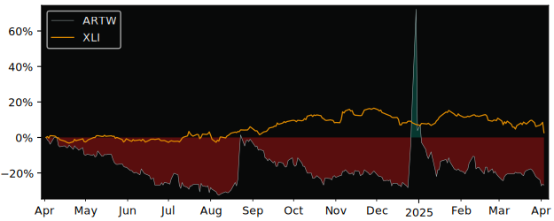 Compare Arts-Way ManufacturingInc with its related Sector/Index XLI