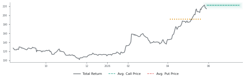Options-Based Forecast ARW Option Ideas - Arrow Electronics