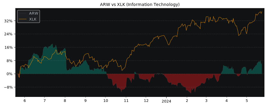 Compare Arrow Electronics with its related Sector/Index XLK