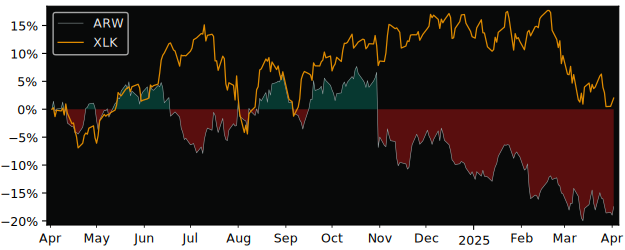 Compare Arrow Electronics with its related Sector/Index XLK