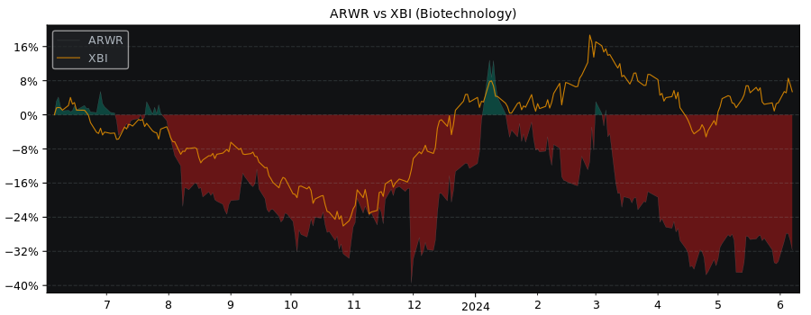 Compare Arrowhead Pharmaceuticals with its related Sector/Index XBI