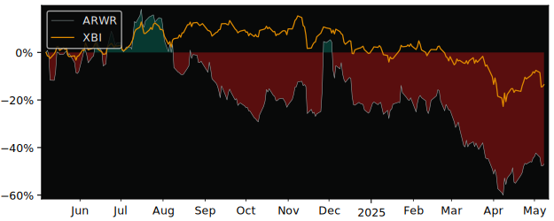 Compare Arrowhead Pharmaceuticals with its related Sector/Index XBI