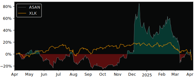 Compare Asana Inc with its related Sector/Index XLK