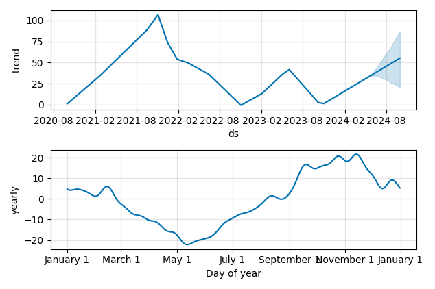 Drawdown / Underwater Chart for Asana Inc (ASAN) - Stock Price & Dividends