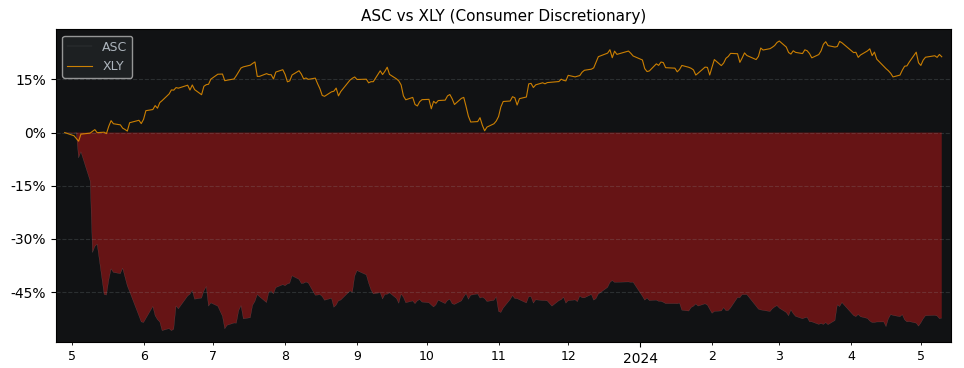Compare ASOS Plc with its related Sector/Index XLY