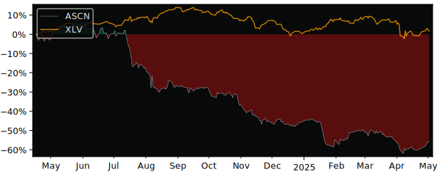 Compare overall performance (total returns) of Ascom Holding with its related sector ETF XLV