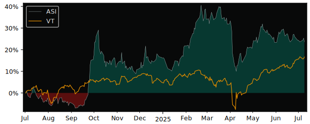 Total Return of Lyxor MSCI China ESG versus its related sector ETF VT