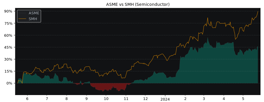 Compare ASML Holding NV with its related Sector/Index SMH