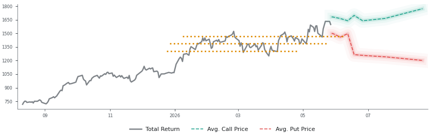 Options-Based Forecast ASML Option Ideas - ASML Holding
