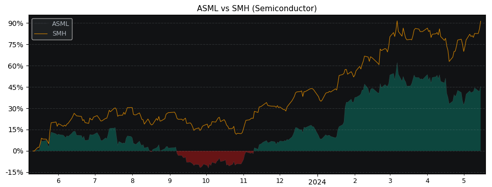 Compare ASML Holding NV ADR with its related Sector/Index SMH