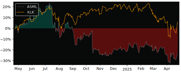 Compare ASML Holding NV ADR with its related Sector/Index SMH