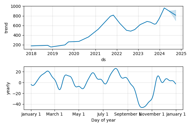 Drawdown / Underwater Chart for ASML Holding NV ADR (ASML) - Stock Price & Dividends