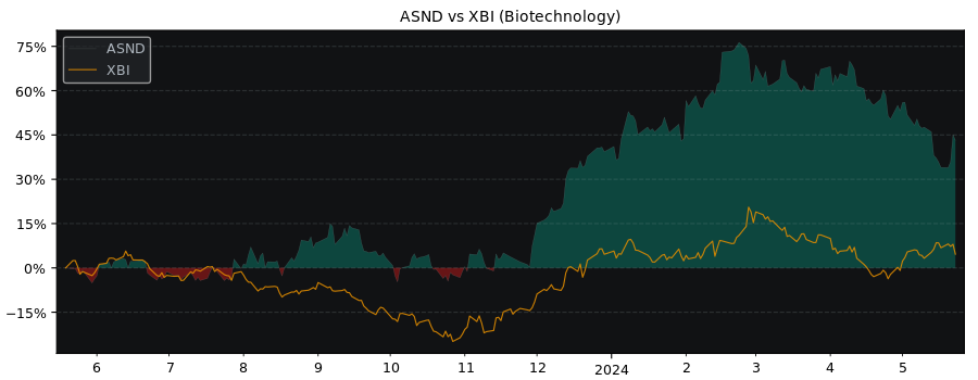 Compare Ascendis Pharma AS with its related Sector/Index XBI