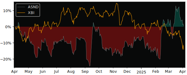 Compare Ascendis Pharma AS with its related Sector/Index XBI