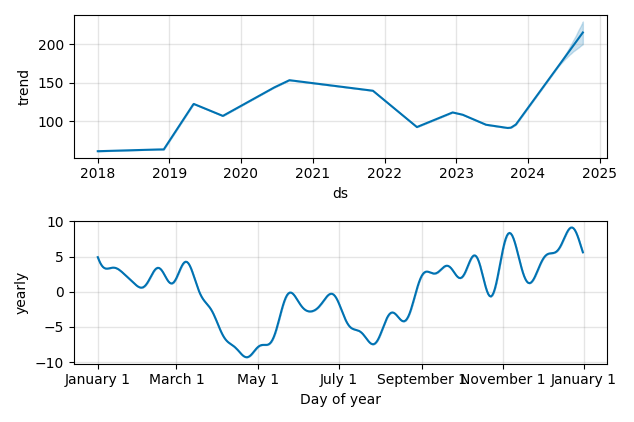 Drawdown / Underwater Chart for Ascendis Pharma AS (ASND) - Stock Price & Dividends