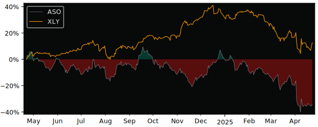 Compare Academy Sports Outdoors .. with its related Sector/Index XLY