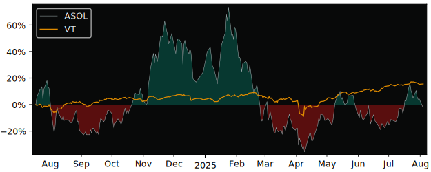 Total Return of 21Shares Solana versus its related sector ETF VT