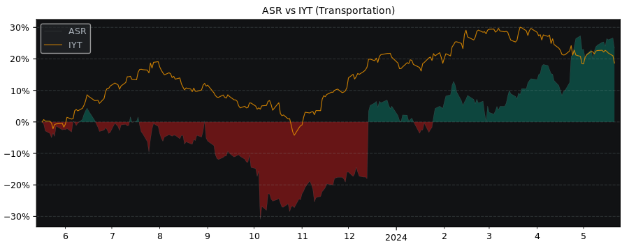 Compare Grupo Aeroportuario del.. with its related Sector/Index IYT