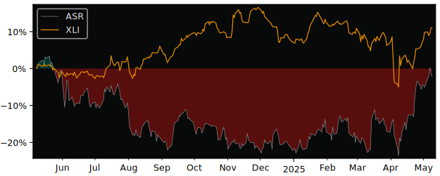 Compare Grupo Aeroportuario del.. with its related Sector/Index IYT