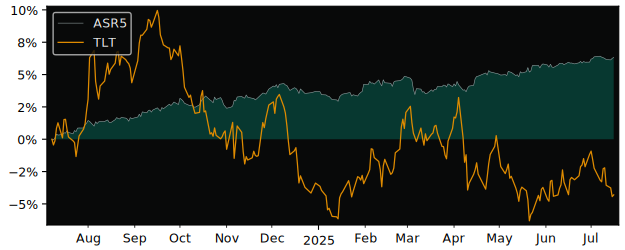 Total Return of BNP Paribas Easy € versus its related sector ETF TLT