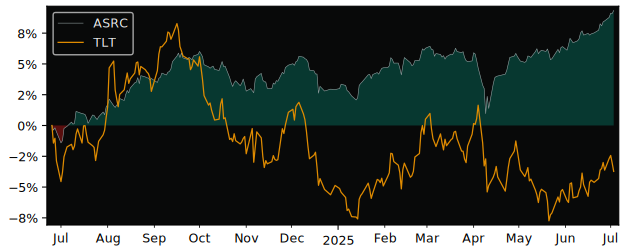 Total Return of BNP Paribas Easy JPM versus its related sector ETF TLT