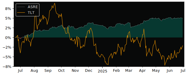 Total Return of BNP Paribas Easy JPM versus its related sector ETF TLT