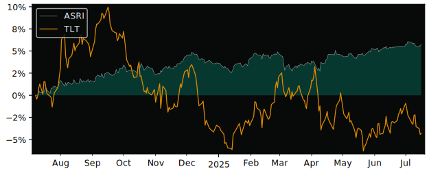 Total Return of BNP Paribas Easy € versus its related sector ETF TLT