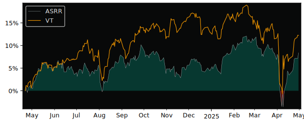 Compare overall performance (total returns) of BNP Paribas Easy MSCI with its related sector ETF VT